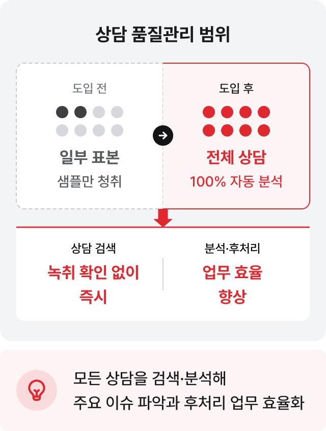 상담 품질관리 범위 일부 표본에서 전체 상담 100% 자동 분석으로 확대: 모든 상담을 검색·분석해 주요 이슈 파악과 후처리 업무 효율화