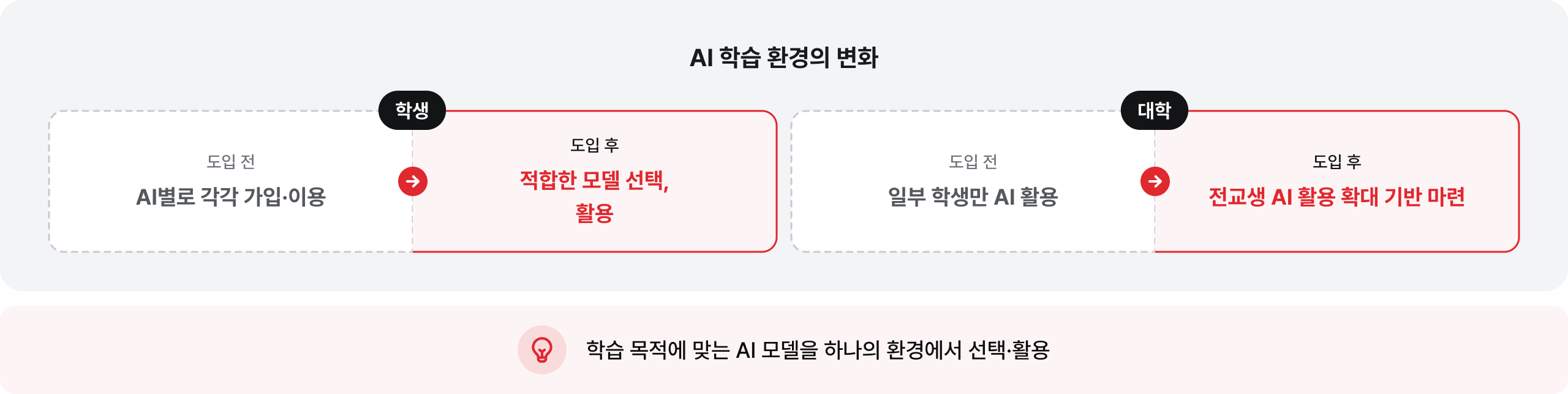 AI 학습 환경의 변화: 학습 목적에 맞는 AI 모델을 하나의 환경에서 선택·활용