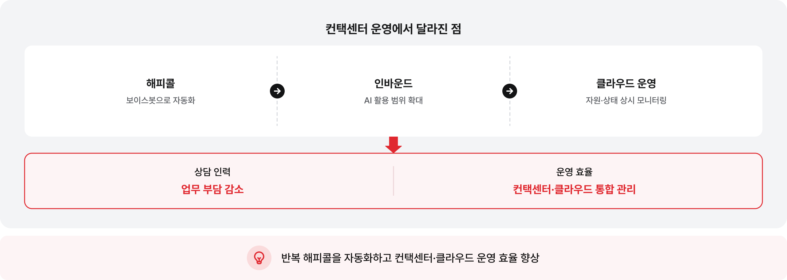 컨택센터 운영에서 달라진 점: 반복 해피콜을 자동화하고 컨택센터·클라우드 운영 효율 향상