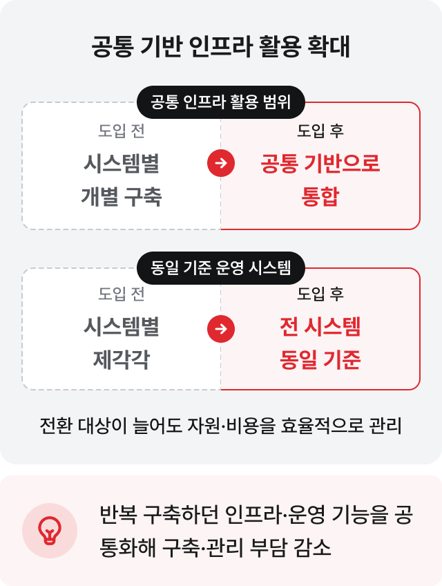 공통 기반 인프라 활용 확대: 반복 구축하던 인프라·운영 기능을 공통화해 구축·관리 부담 감소