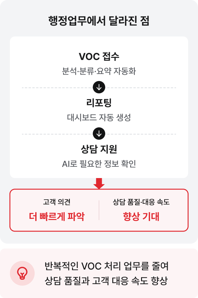 VOC 처리 기대 효과: 반복적인 VOC 처리 업무를 줄여 상담 품질과 고객 대응 속도 향상