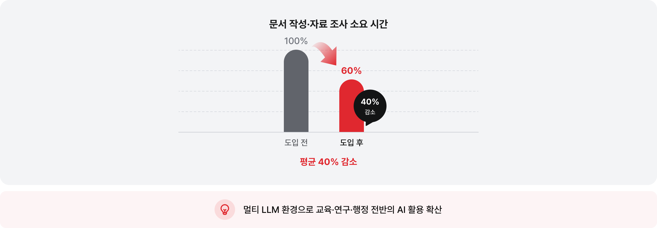 문서 작성·자료 조사 소요 시간 평균 40% 감소: 멀티 LLM 환경으로 교육·연구·행정 전반의 AI 활용 확산