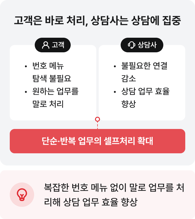 고객은 바로 처리, 상담사는 상담에 집중: 복잡한 번호 메뉴 없이 말로 업무를 처리해 상담 업무 효율 향상
