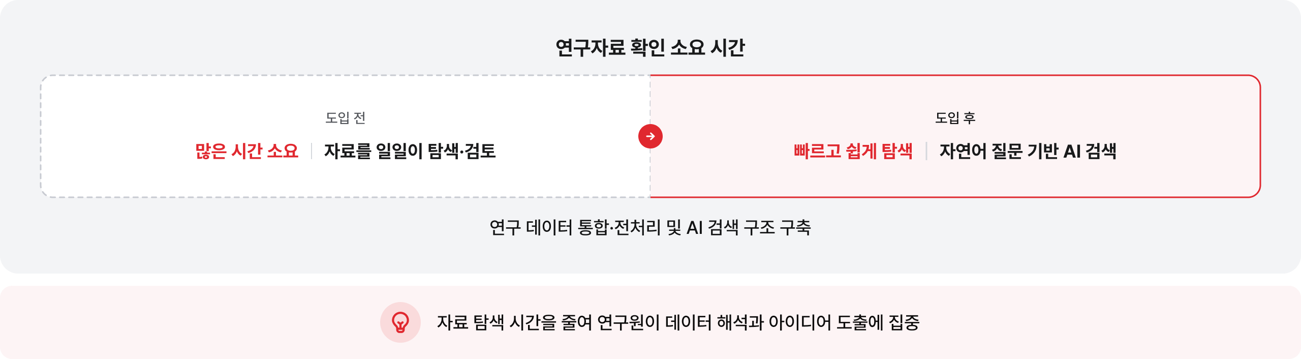 연구자료 확인 소요 시간: 자연어 질문 기반 AI 검색으로 자료 탐색 시간을 줄여 연구원이 데이터 해석과 아이디어 도출에 집중