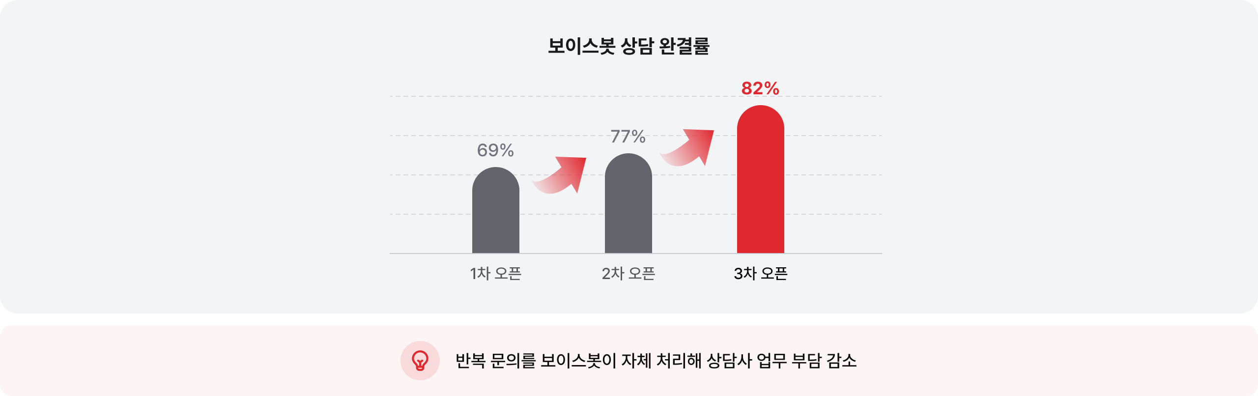 보이스봇 상담 완결률 1차 오픈 69%, 2차 오픈 77%에서 도입 후 82%로 향상: 반복 문의를 보이스봇이 자체 처리해 상담사 업무 부담 감소