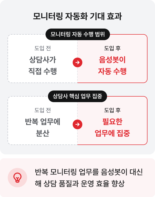 모니터링 자동화 기대 효과: 반복 모니터링 업무를 음성봇이 대신해 상담 품질과 운영 효율 향상