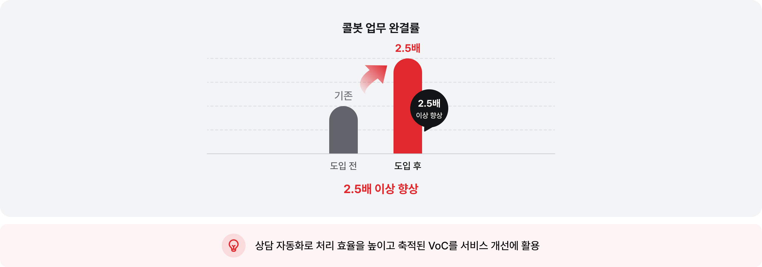 콜봇 업무 완결률 도입 전 대비 2.5배 이상 향상: 상담 자동화로 처리 효율을 높이고 축적된 VoC를 서비스 개선에 활용
