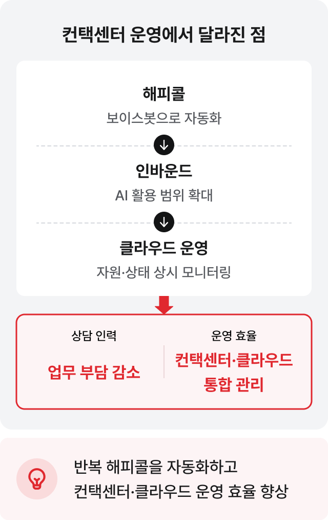 컨택센터 운영에서 달라진 점: 반복 해피콜을 자동화하고 컨택센터·클라우드 운영 효율 향상