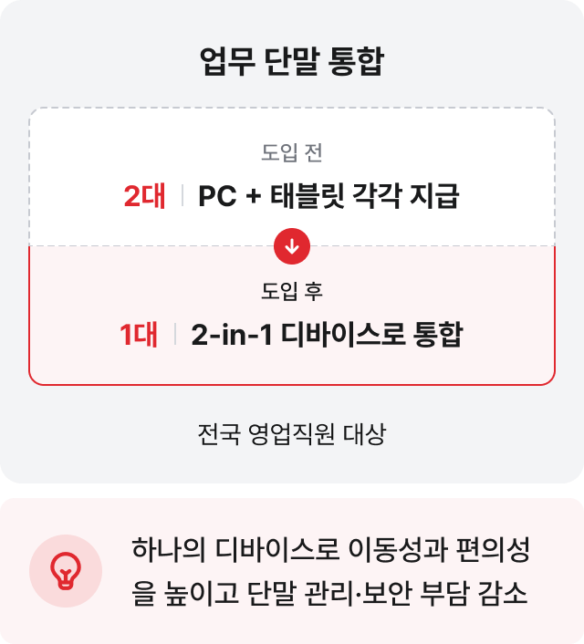 업무 단말 통합: PC와 태블릿 2대를 2-in-1 디바이스 1대로 통합해 이동성과 편의성을 높이고 단말 관리·보안 부담 감소