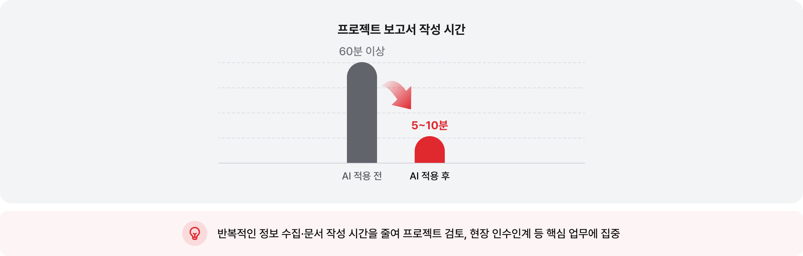 프로젝트 보고서 작성 시간 AI 적용 전 60분 이상에서 적용 후 5~10분으로 단축: 반복적인 정보 수집·문서 작성 시간을 줄여 프로젝트 검토, 현장 인수인계 등 핵심 업무에 집중