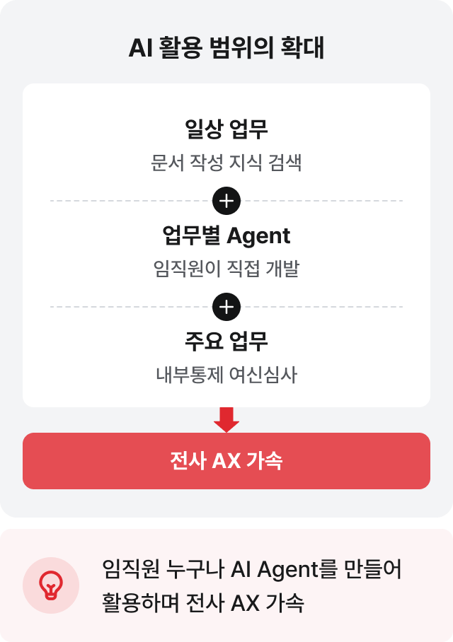 AI 활용 범위의 확대: 임직원 누구나 AI Agent를 만들어 활용하며 전사 AX 가속