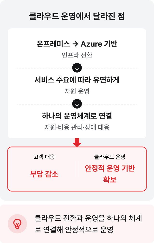 클라우드 운영에서 달라진 점: 클라우드 전환과 운영을 하나의 체계로 연결해 안정적으로 운영