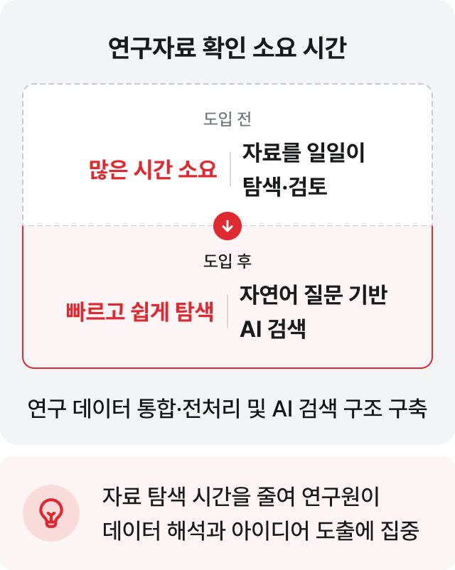 연구자료 확인 소요 시간: 자연어 질문 기반 AI 검색으로 자료 탐색 시간을 줄여 연구원이 데이터 해석과 아이디어 도출에 집중