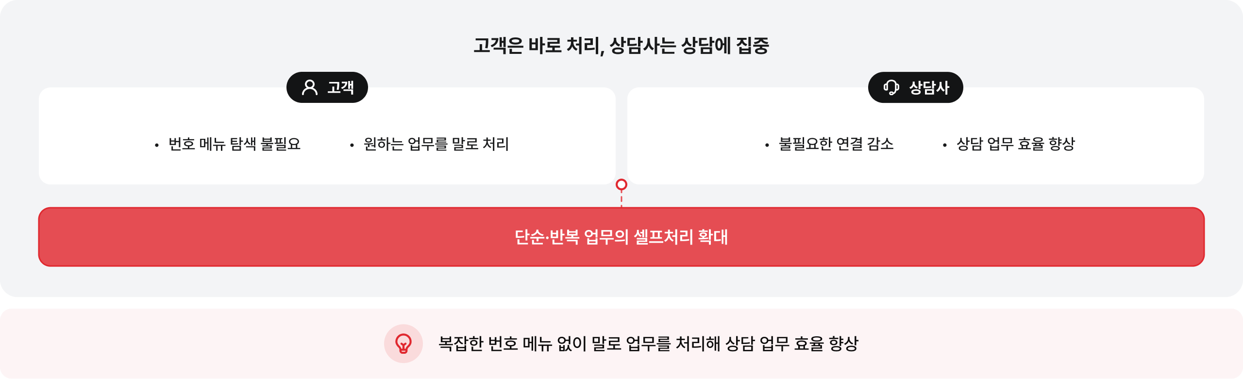 고객은 바로 처리, 상담사는 상담에 집중: 복잡한 번호 메뉴 없이 말로 업무를 처리해 상담 업무 효율 향상