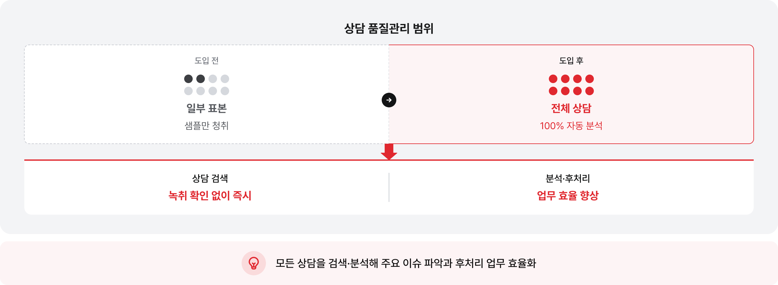 상담 품질관리 범위 일부 표본에서 전체 상담 100% 자동 분석으로 확대: 모든 상담을 검색·분석해 주요 이슈 파악과 후처리 업무 효율화