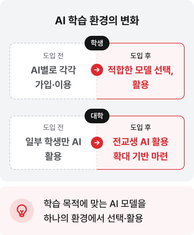 AI 학습 환경의 변화: 학습 목적에 맞는 AI 모델을 하나의 환경에서 선택·활용