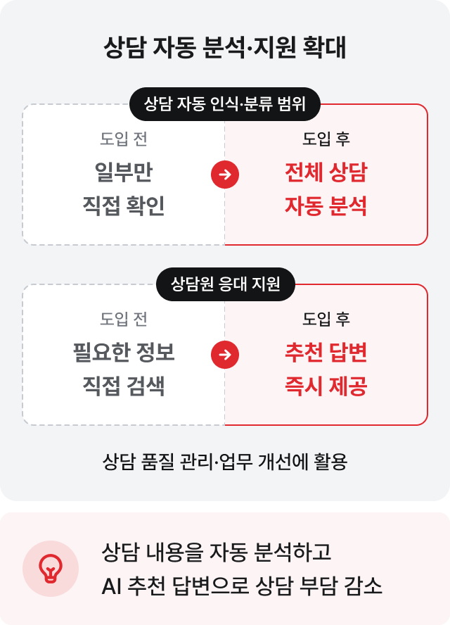 상담 자동 분석·지원 확대: 상담 내용을 자동 분석하고 AI 추천 답변으로 상담 부담 감소
