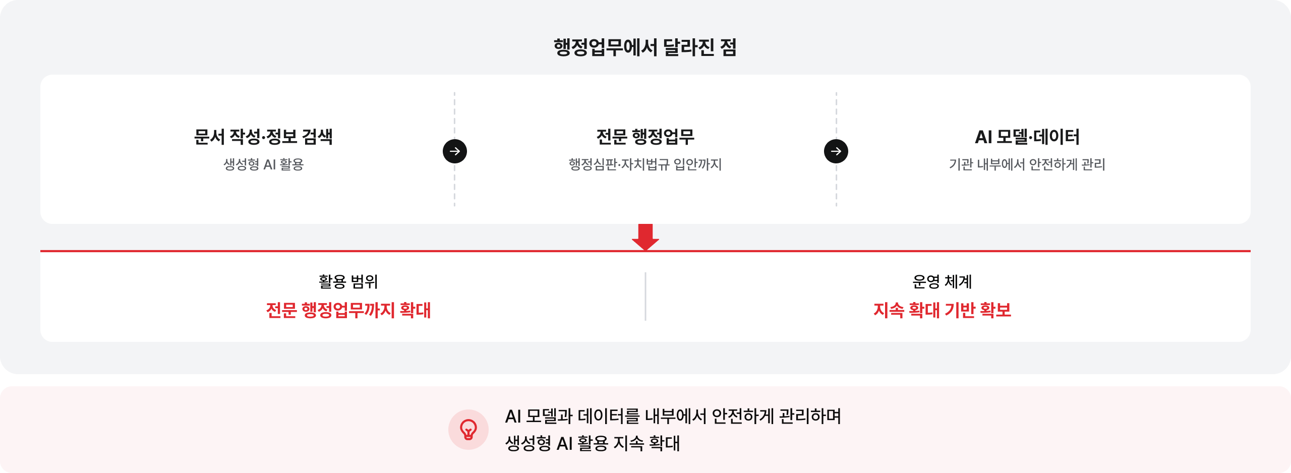 행정업무에서 달라진 점: AI 모델과 데이터를 내부에서 안전하게 관리하며 생성형 AI 활용 지속 확대