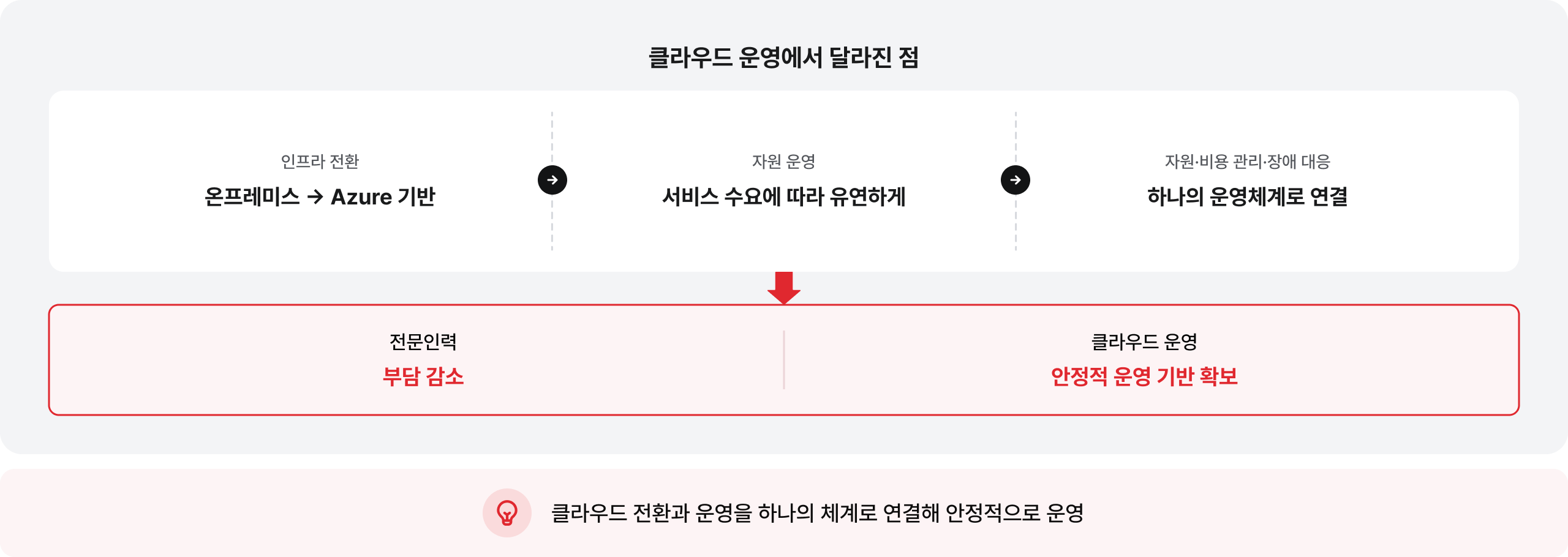클라우드 운영에서 달라진 점: 클라우드 전환과 운영을 하나의 체계로 연결해 안정적으로 운영