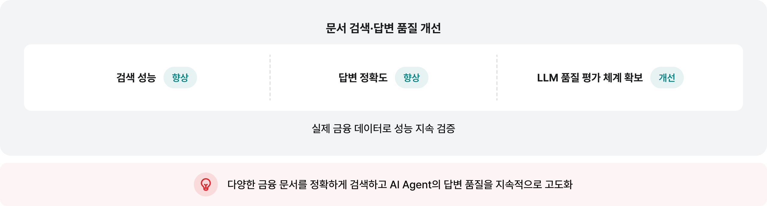 문서 검색·답변 품질 개선: 다양한 금융 문서를 정확하게 검색하고 AI Agent의 답변 품질을 지속적으로 고도화