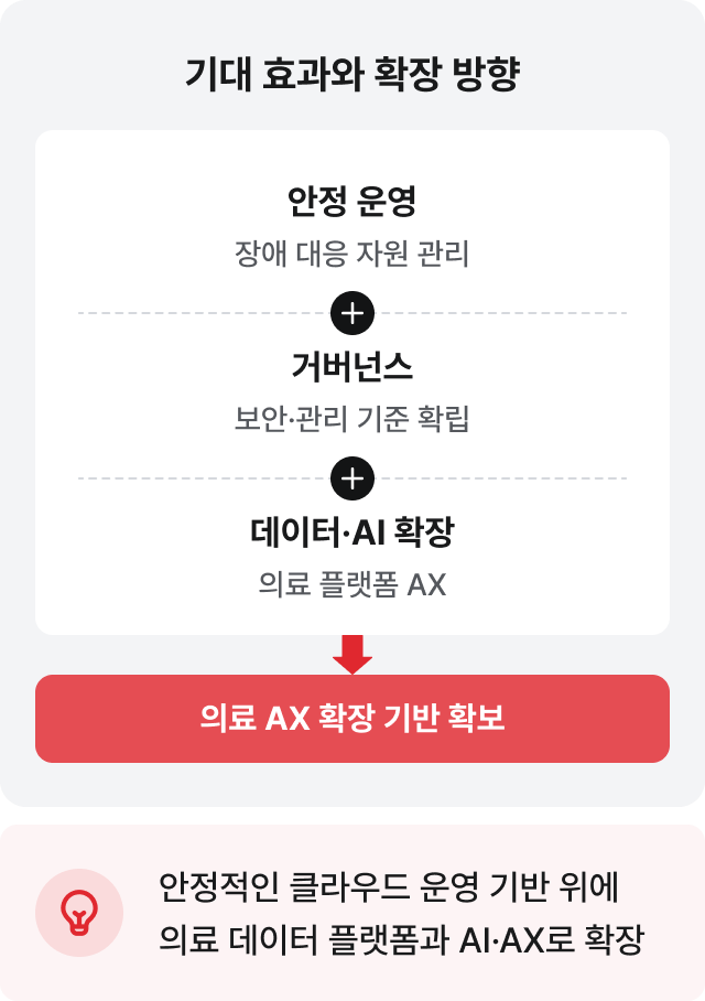 기대 효과와 확장 방향: 안정적인 클라우드 운영 기반 위에 의료 데이터 플랫폼과 AI·AX로 확장