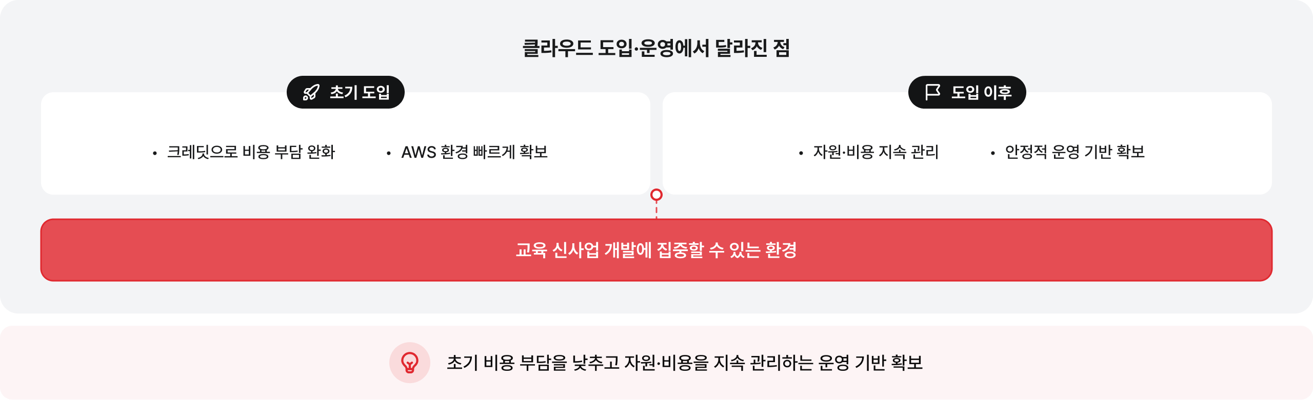 클라우드 도입·운영에서 달라진 점: 초기 비용 부담을 낮추고 자원·비용을 지속 관리하는 운영 기반 확보