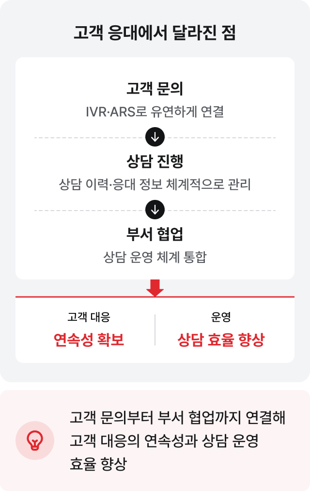 고객 응대에서 달라진 점: 고객 문의부터 부서 협업까지 연결해 고객 대응의 연속성과 상담 운영 효율 향상