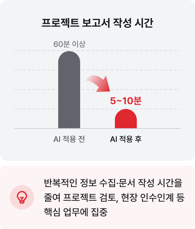 프로젝트 보고서 작성 시간 AI 적용 전 60분 이상에서 적용 후 5~10분으로 단축: 반복적인 정보 수집·문서 작성 시간을 줄여 프로젝트 검토, 현장 인수인계 등 핵심 업무에 집중