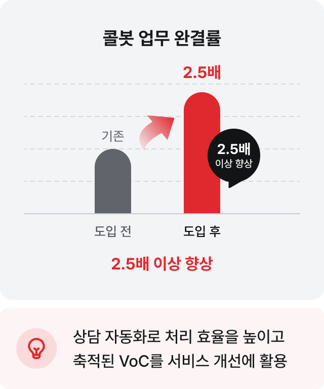 콜봇 업무 완결률 도입 전 대비 2.5배 이상 향상: 상담 자동화로 처리 효율을 높이고 축적된 VoC를 서비스 개선에 활용