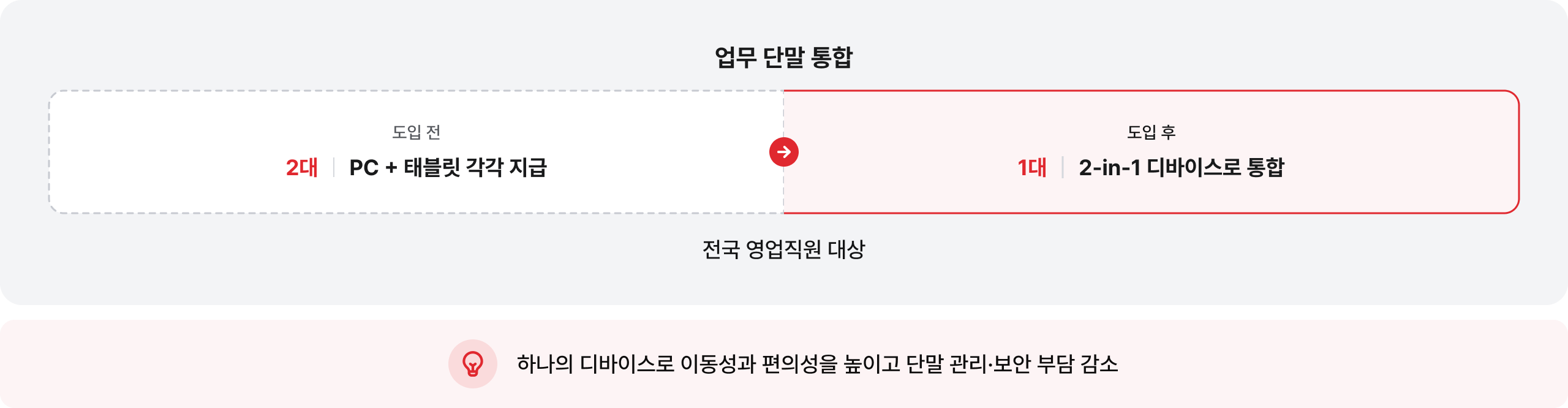 업무 단말 통합: PC와 태블릿 2대를 2-in-1 디바이스 1대로 통합해 이동성과 편의성을 높이고 단말 관리·보안 부담 감소