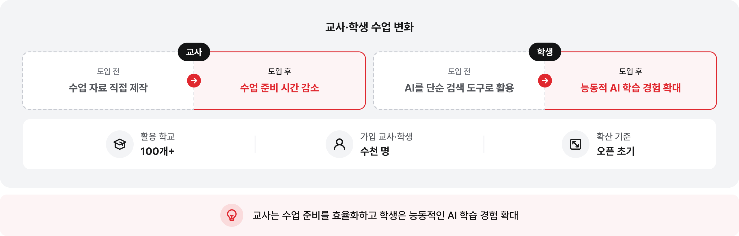 교사·학생 수업 변화: 교사는 수업 준비를 효율화하고 학생은 능동적인 AI 학습 경험 확대