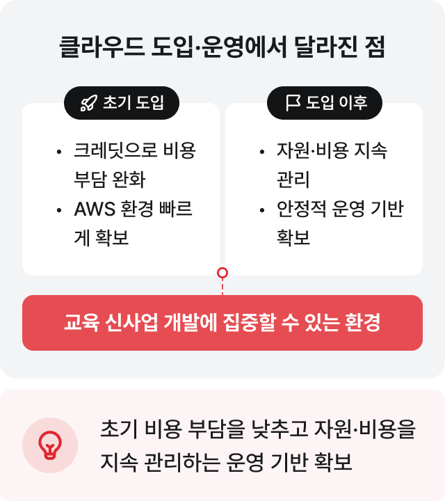 클라우드 도입·운영에서 달라진 점: 초기 비용 부담을 낮추고 자원·비용을 지속 관리하는 운영 기반 확보