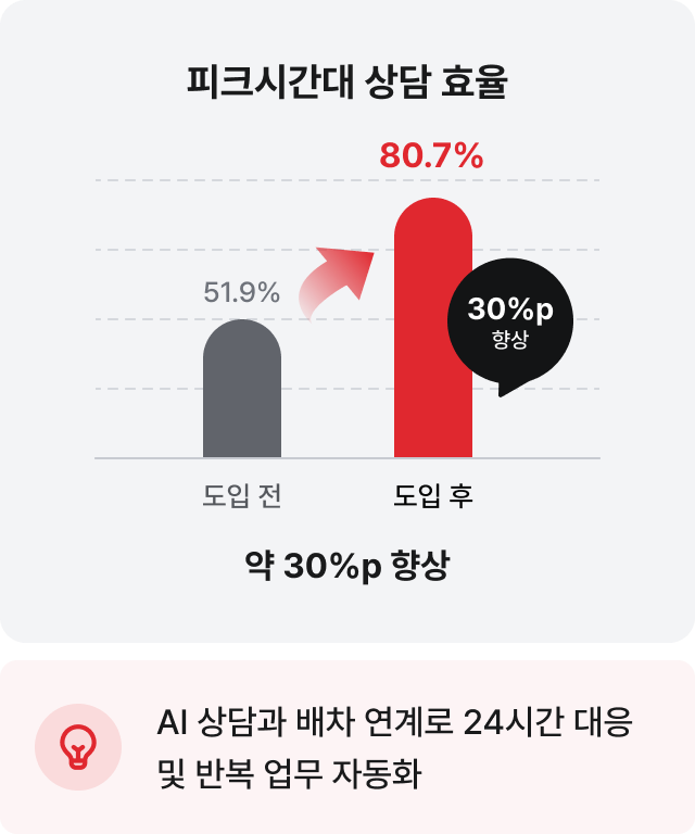 피크시간대 상담 효율 51.9%에서 80.7%로 약 30%p 향상: AI 상담과 배차 연계로 24시간 대응 및 반복 업무 자동화