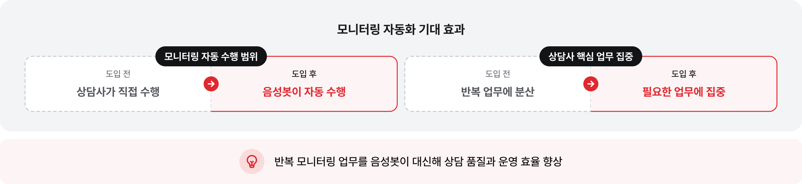 모니터링 자동화 기대 효과: 반복 모니터링 업무를 음성봇이 대신해 상담 품질과 운영 효율 향상