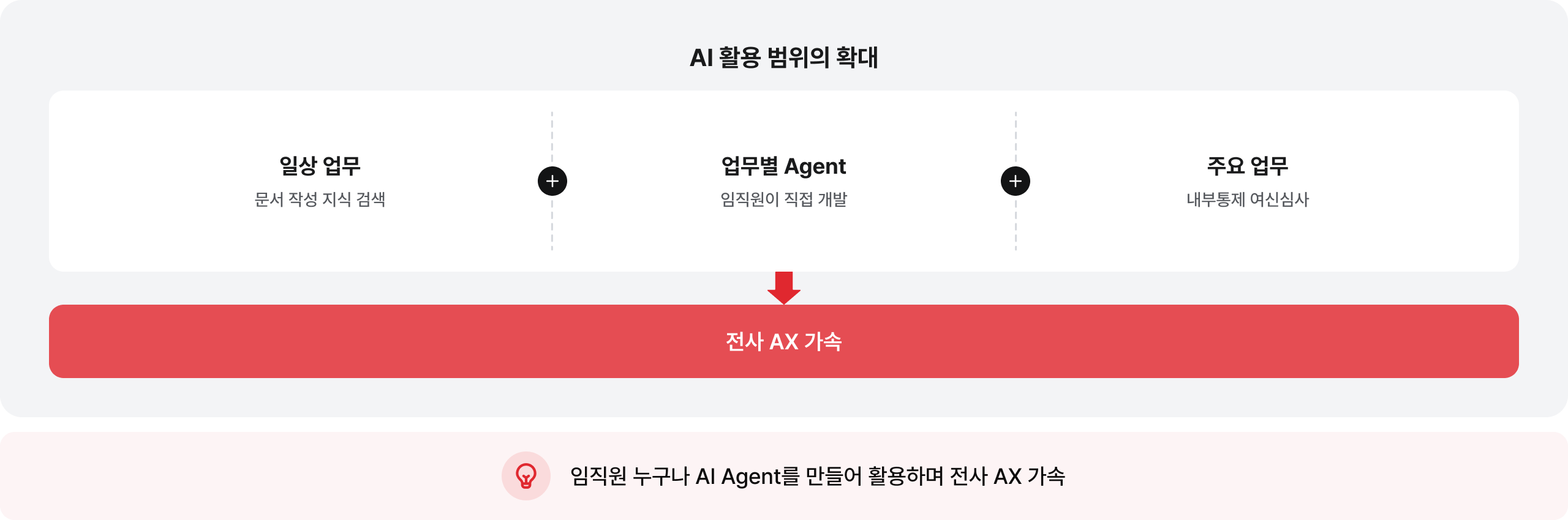 AI 활용 범위의 확대: 임직원 누구나 AI Agent를 만들어 활용하며 전사 AX 가속