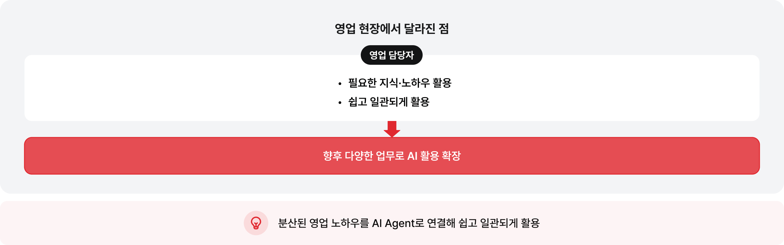 영업 현장에서 달라진 점: 분산된 영업 노하우를 AI Agent로 연결해 쉽고 일관되게 활용