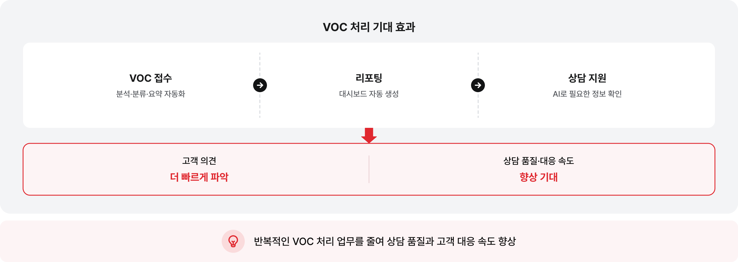VOC 처리 기대 효과: 반복적인 VOC 처리 업무를 줄여 상담 품질과 고객 대응 속도 향상