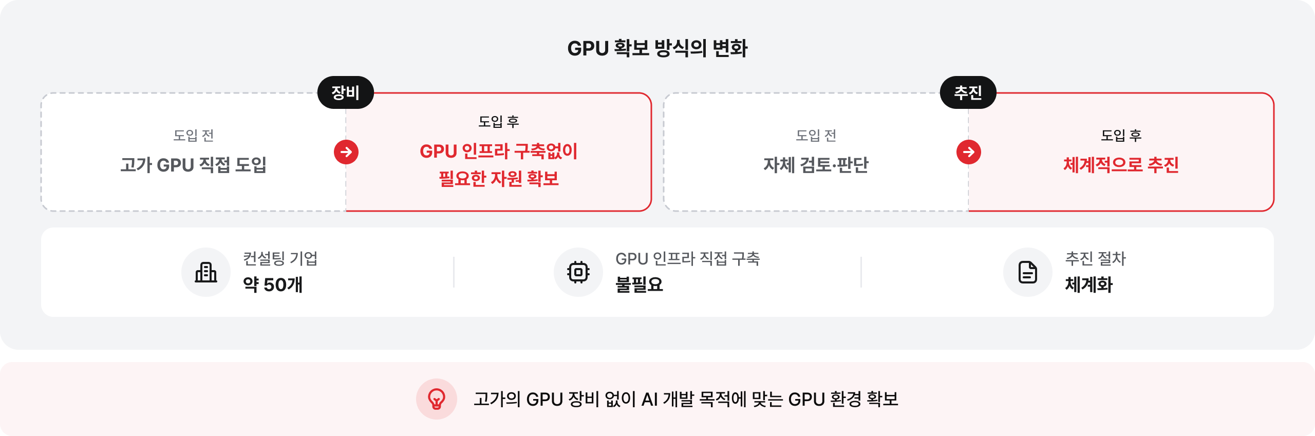 GPU 확보 방식의 변화: 고가의 GPU 장비 없이 AI 개발 목적에 맞는 GPU 환경 확보