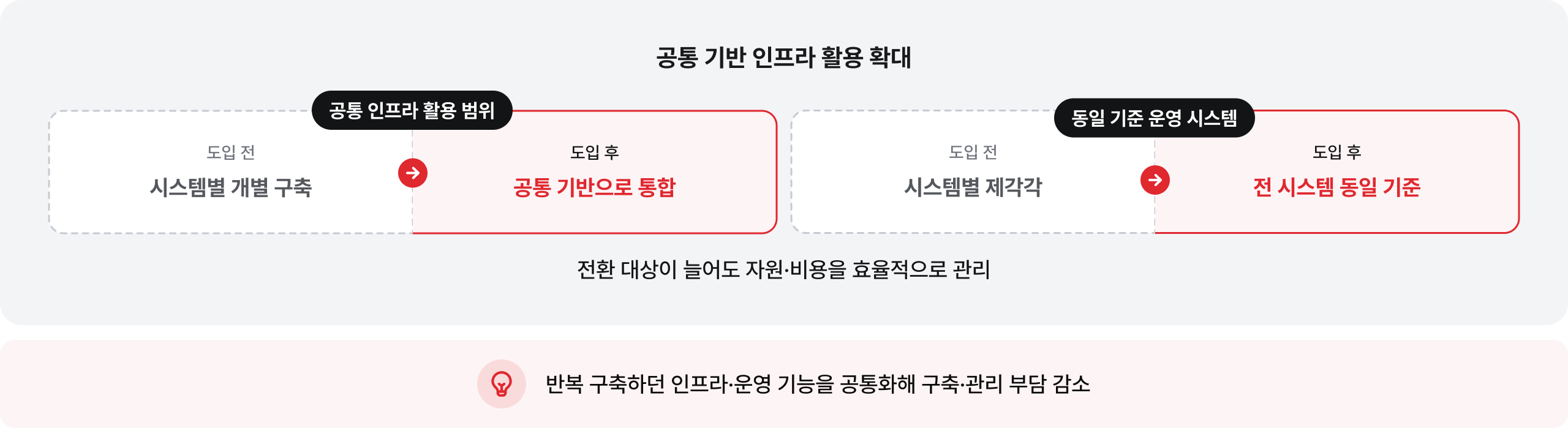 공통 기반 인프라 활용 확대: 반복 구축하던 인프라·운영 기능을 공통화해 구축·관리 부담 감소