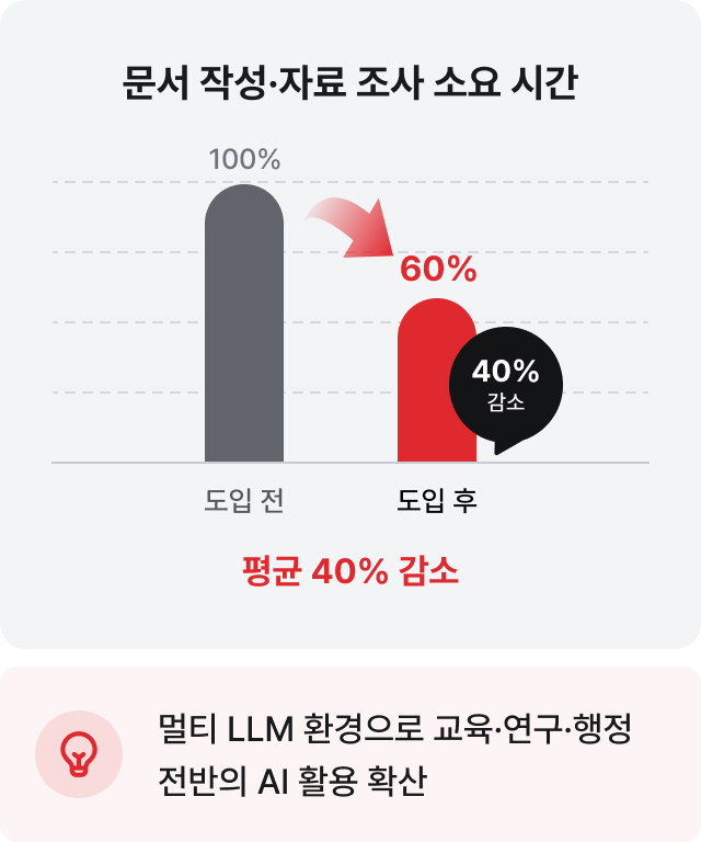 문서 작성·자료 조사 소요 시간 평균 40% 감소: 멀티 LLM 환경으로 교육·연구·행정 전반의 AI 활용 확산