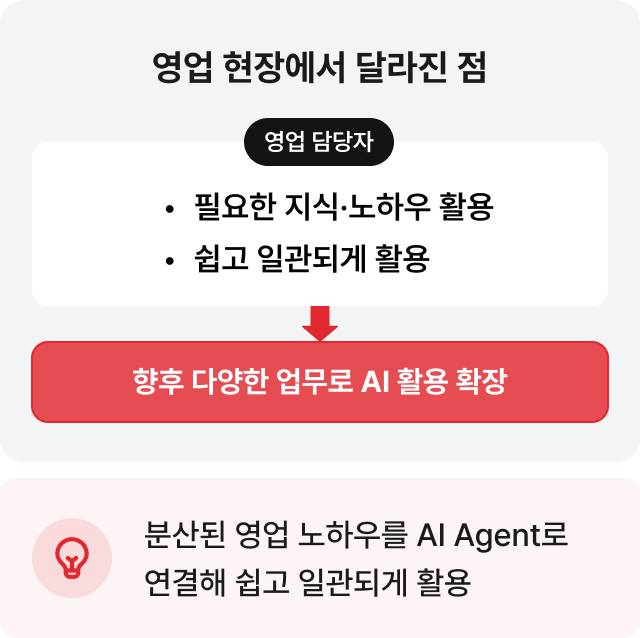 영업 현장에서 달라진 점: 분산된 영업 노하우를 AI Agent로 연결해 쉽고 일관되게 활용