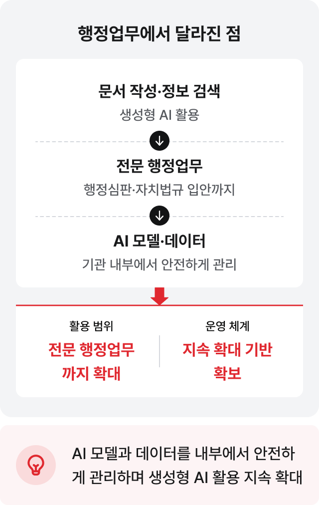 행정업무에서 달라진 점: AI 모델과 데이터를 내부에서 안전하게 관리하며 생성형 AI 활용 지속 확대
