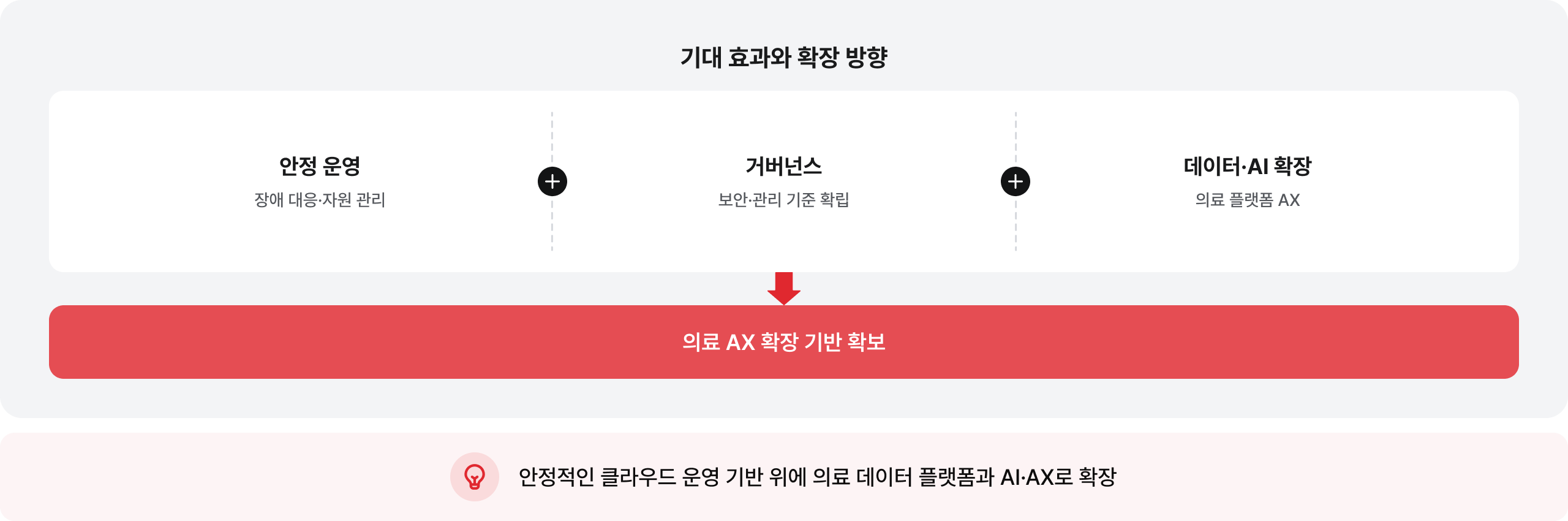 기대 효과와 확장 방향: 안정적인 클라우드 운영 기반 위에 의료 데이터 플랫폼과 AI·AX로 확장