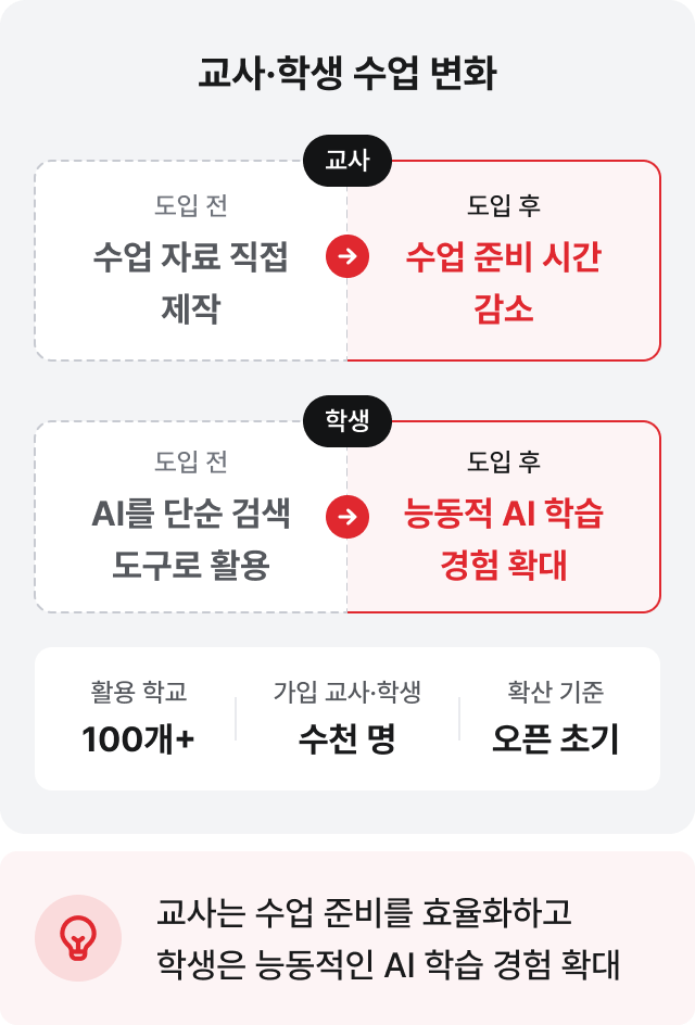 교사·학생 수업 변화: 교사는 수업 준비를 효율화하고 학생은 능동적인 AI 학습 경험 확대