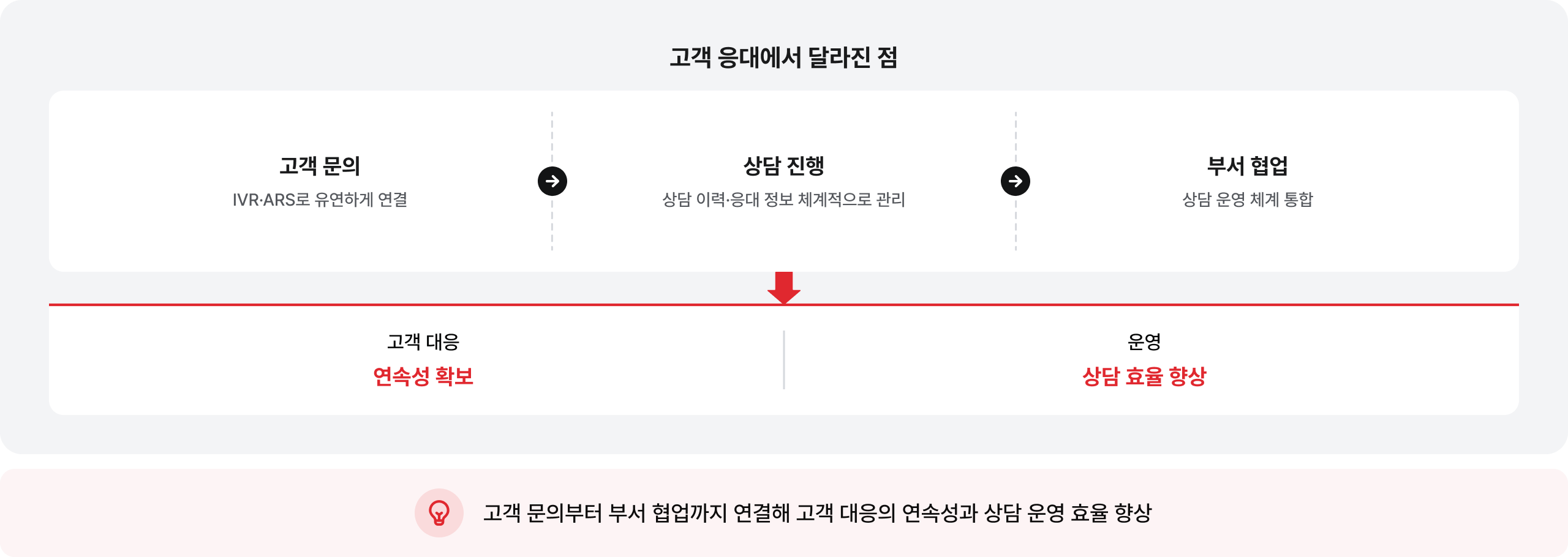 고객 응대에서 달라진 점: 고객 문의부터 부서 협업까지 연결해 고객 대응의 연속성과 상담 운영 효율 향상
