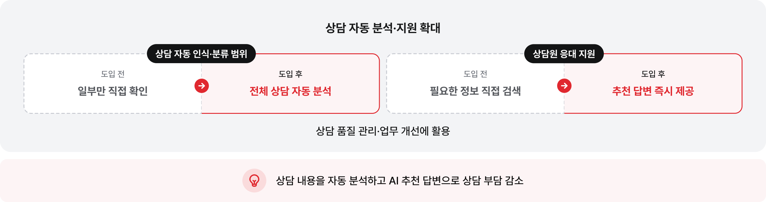 상담 자동 분석·지원 확대: 상담 내용을 자동 분석하고 AI 추천 답변으로 상담 부담 감소