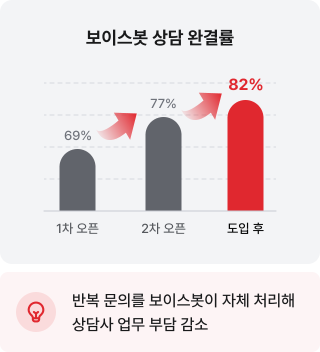 보이스봇 상담 완결률 1차 오픈 69%, 2차 오픈 77%에서 도입 후 82%로 향상: 반복 문의를 보이스봇이 자체 처리해 상담사 업무 부담 감소