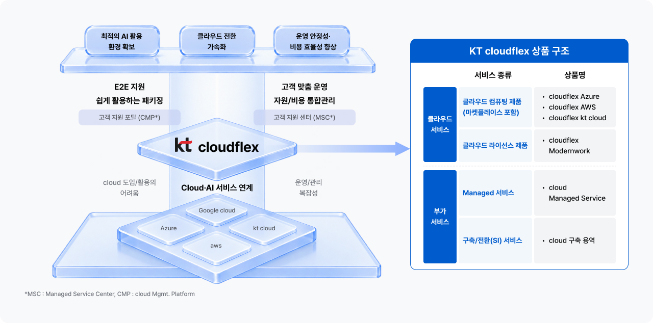 KT cloudflex Managed Service