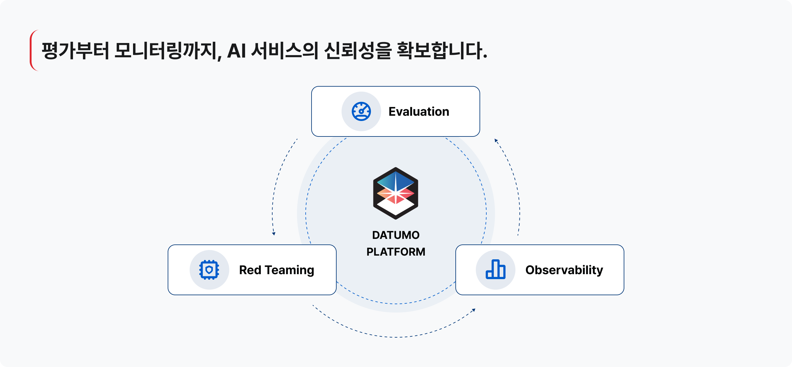 AI Trust Loop - 평가하고, 공격하고, 관찰하는 AI 서비스 검증 루프
