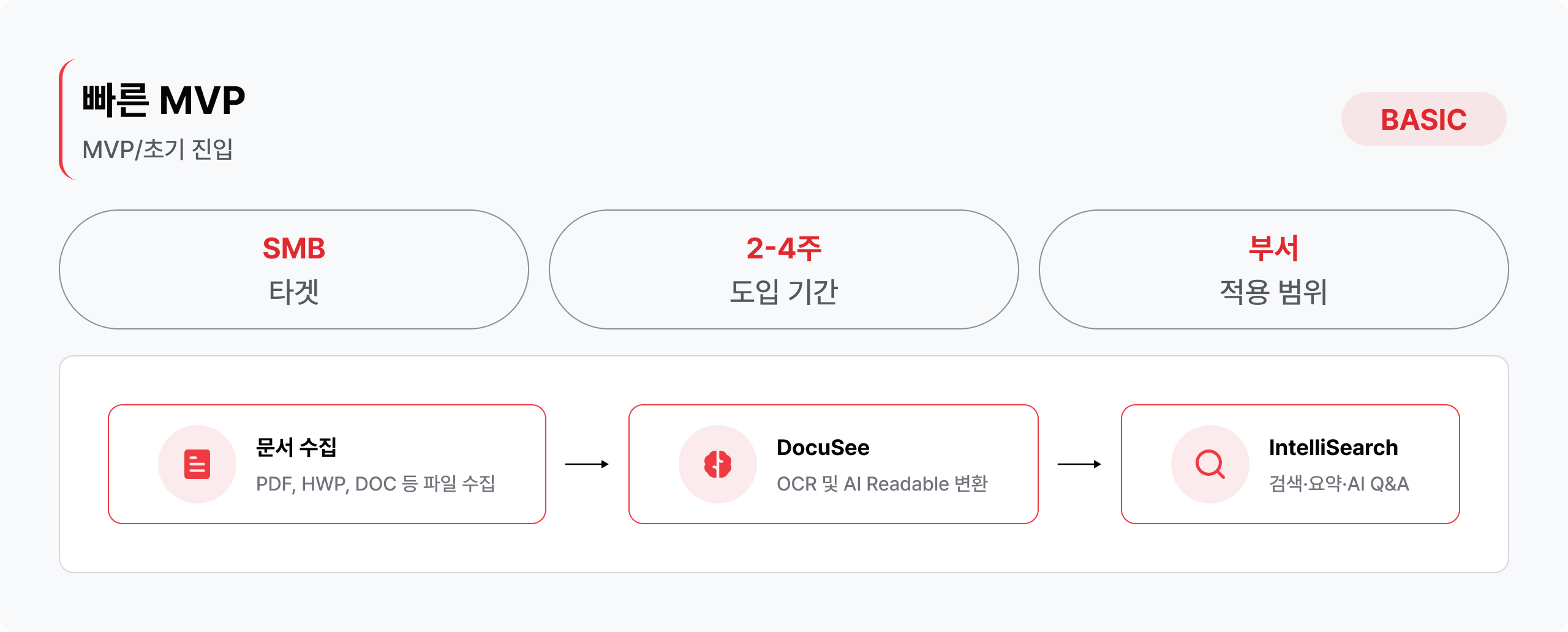 빠른 MVP 구현을 위한 Data4AI Basic